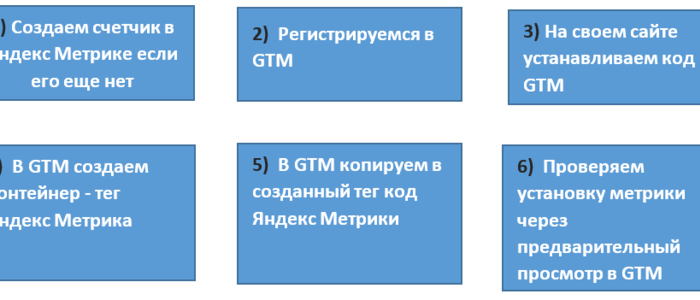 Как выставить цели в Яндекс метрике &ndash; за 5 шагов без программиста и без Java Script.