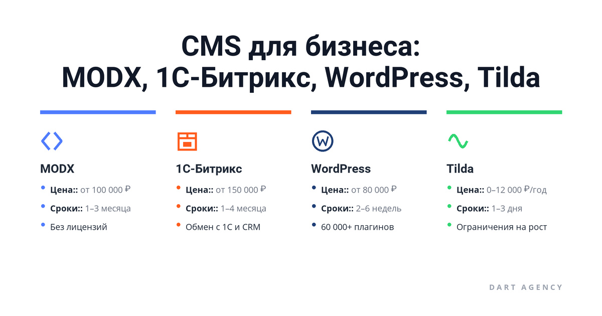 Какую CMS выбрать: MODX, 1С-Битрикс, WordPress или Tilda