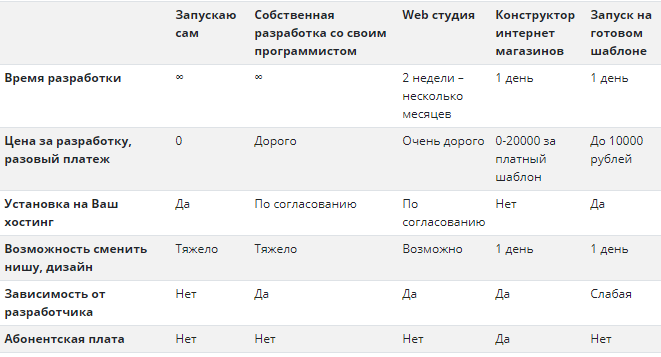 Как открыть интернет магазин с нуля - инструкция