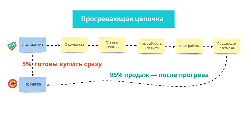 Как работает чат бот СХЕМА