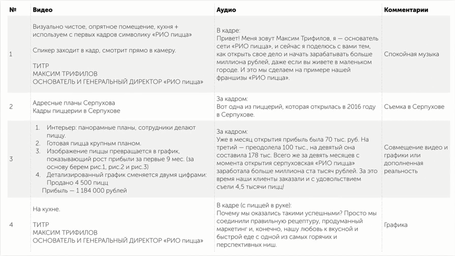 увеличение объема продаж за счет правильного сценария в ролике