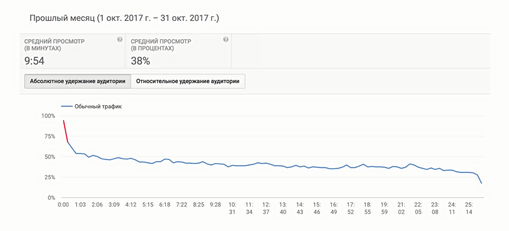 первые 10 секунд видно отток посетителей в ролике