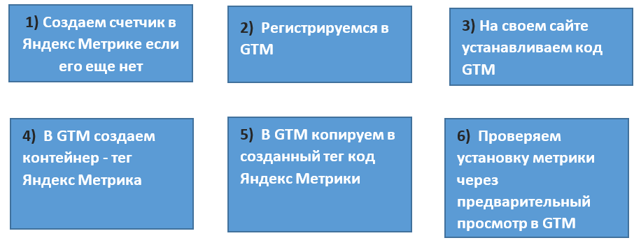 Как выставить цели в Яндекс метрике &ndash; за 5 шагов без программиста и без Java Script.