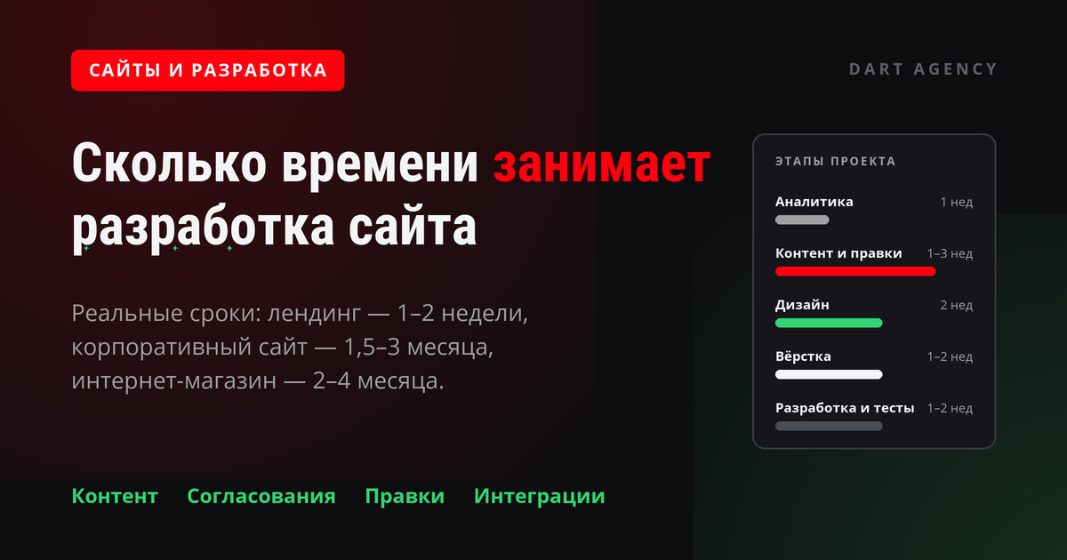 Сколько времени занимает разработка сайта