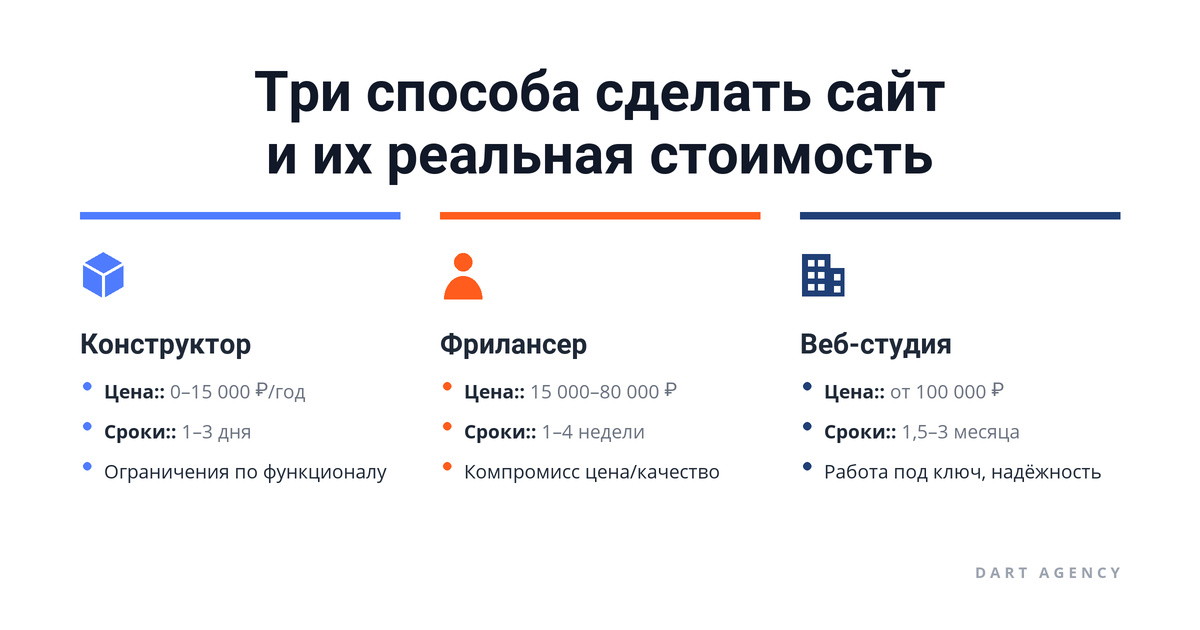 Три способа сделать сайт и их реальная стоимость